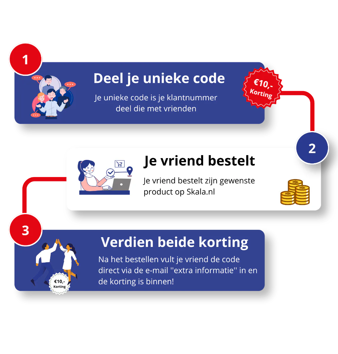 Proces vriendenprogramma Skala